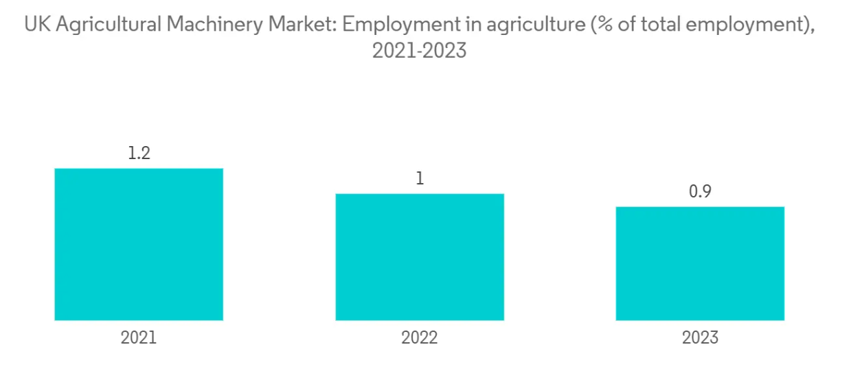 United Kingdom Agricultural Machinery Market Trends UK Agricultural Machinery Market: Employment in agriculture (% of total employment), 2021-2023